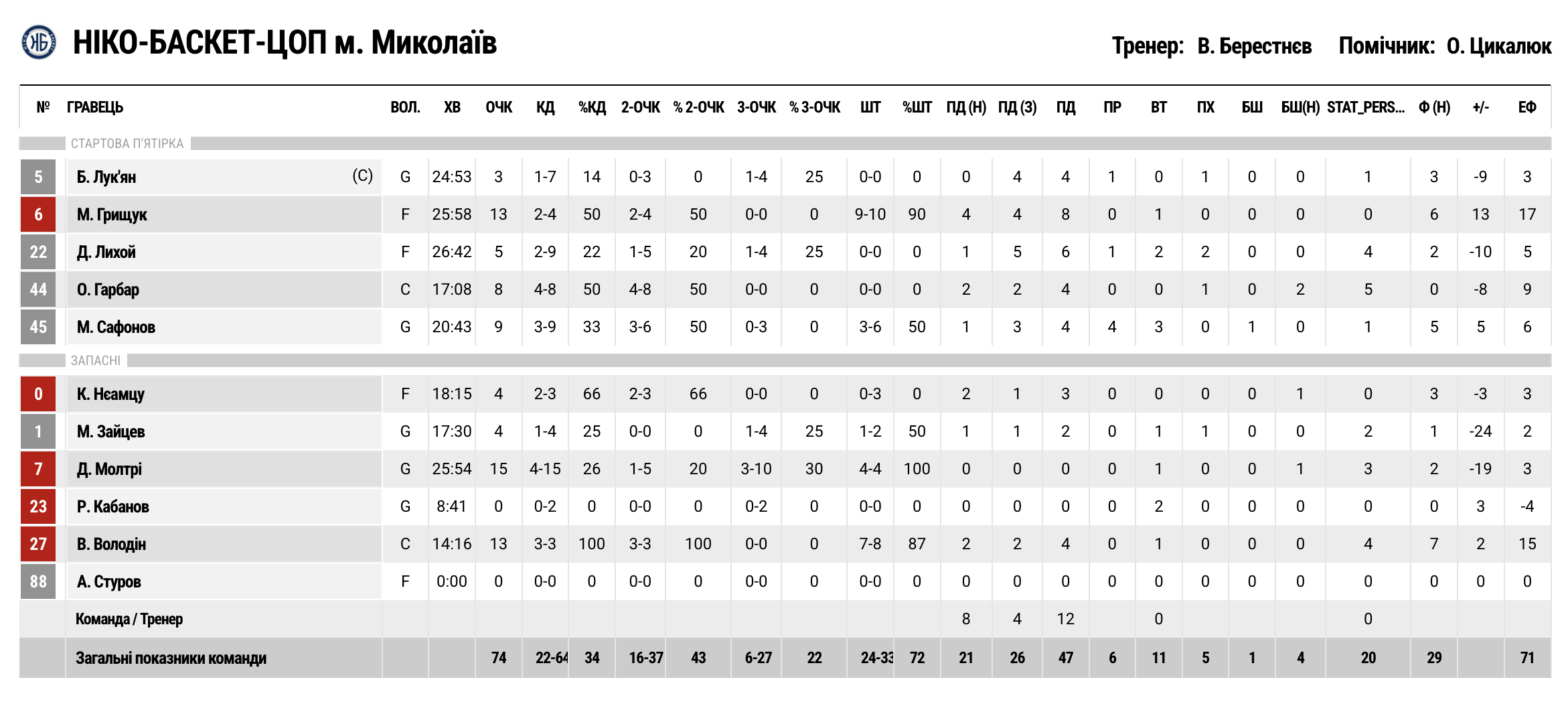 Суперліга. "Рівне" — "Ніко-Баскет" 87:74 5 - basket.com.ua