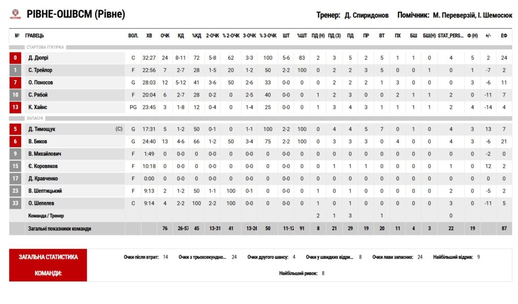 Суперліга. “Харківські Соколи” — “Рівне” 83:76 5 - basket.com.ua