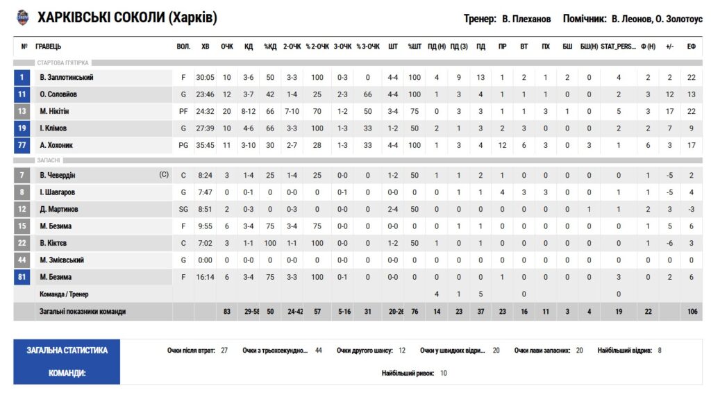 Суперліга. “Харківські Соколи” — “Рівне” 83:76 3 - basket.com.ua