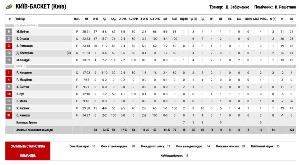 Суперліга. “Черкаські Мавпи” — “Київ-Баскет” 67:93 5 - basket.com.ua