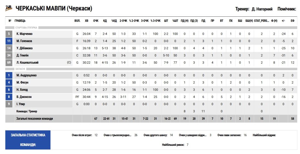 Суперліга. “Черкаські Мавпи” — “Київ-Баскет” 67:93 3 - basket.com.ua