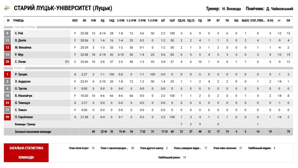 Суперліга. “Дніпро” — “Старий Луцьк” 86:68 5 - basket.com.ua