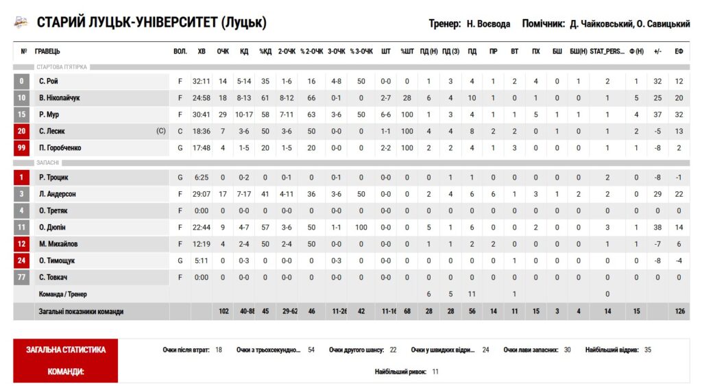 Суперліга. “Запоріжжя” — “Старий Луцьк” 77:102 5 - basket.com.ua