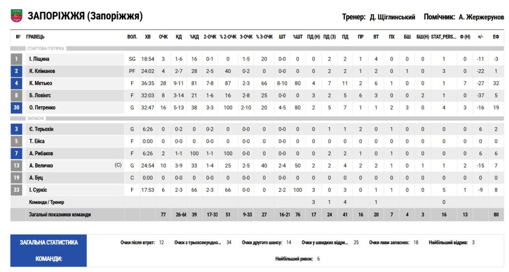 Суперліга. “Запоріжжя” — “Старий Луцьк” 77:102 3 - basket.com.ua
