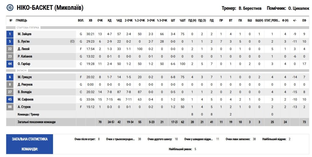 Суперліга. “Ніко-Баскет” — “Кривбас” 70:85 3 - basket.com.ua