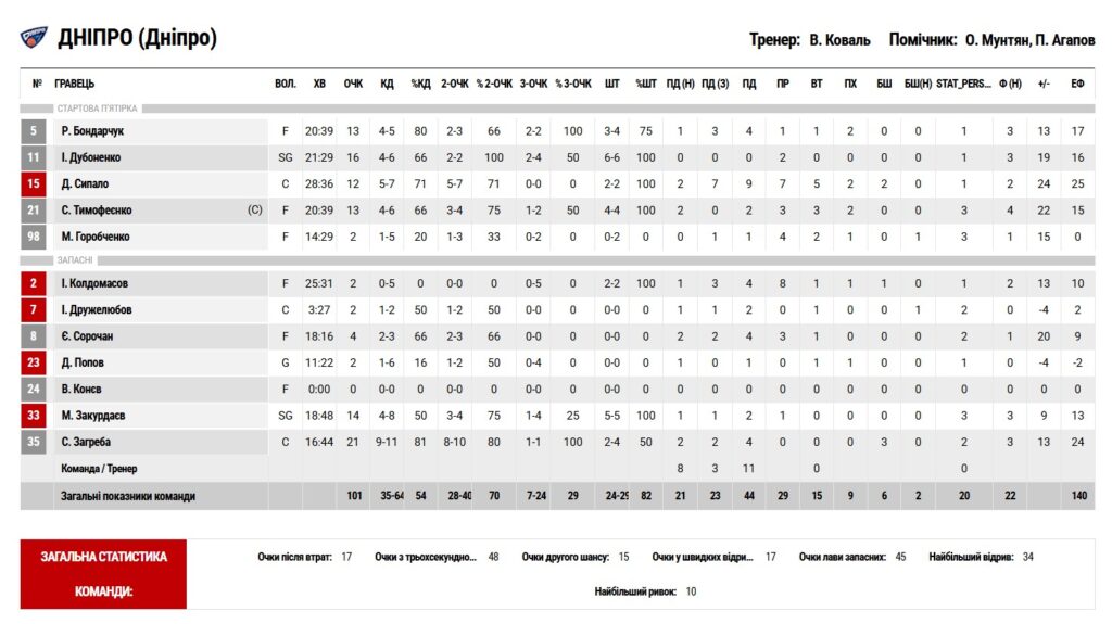 Суперліга. “Рівне” — “Дніпро” 73:101 5 - basket.com.ua