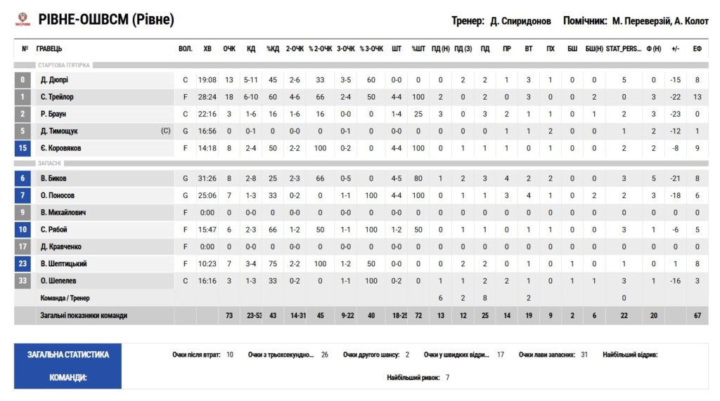 Суперліга. “Рівне” — “Дніпро” 73:101 3 - basket.com.ua