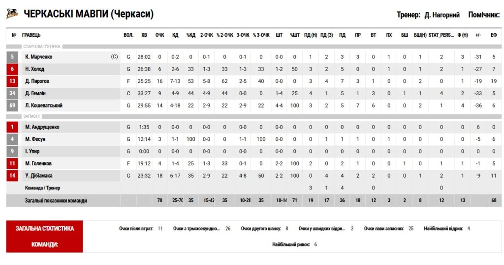 Суперліга. “Дніпро” — “Черкаські Мавпи” 101:70 5 - basket.com.ua