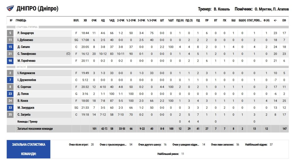 Суперліга. “Дніпро” — “Черкаські Мавпи” 101:70 3 - basket.com.ua