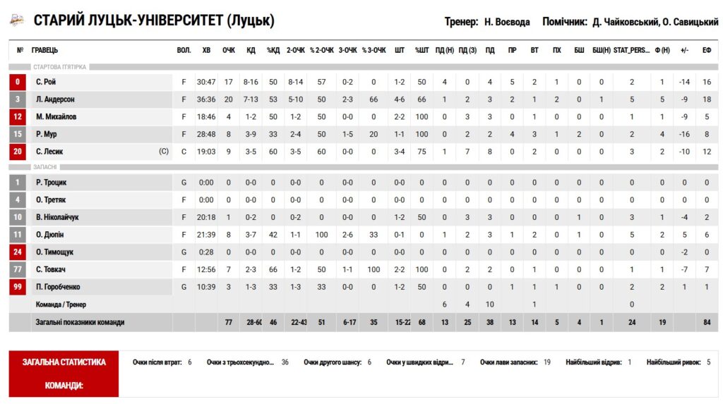 Суперліга. "Прикарпаття-Говерла" — "Старий Луцьк" 90:77 5 - basket.com.ua