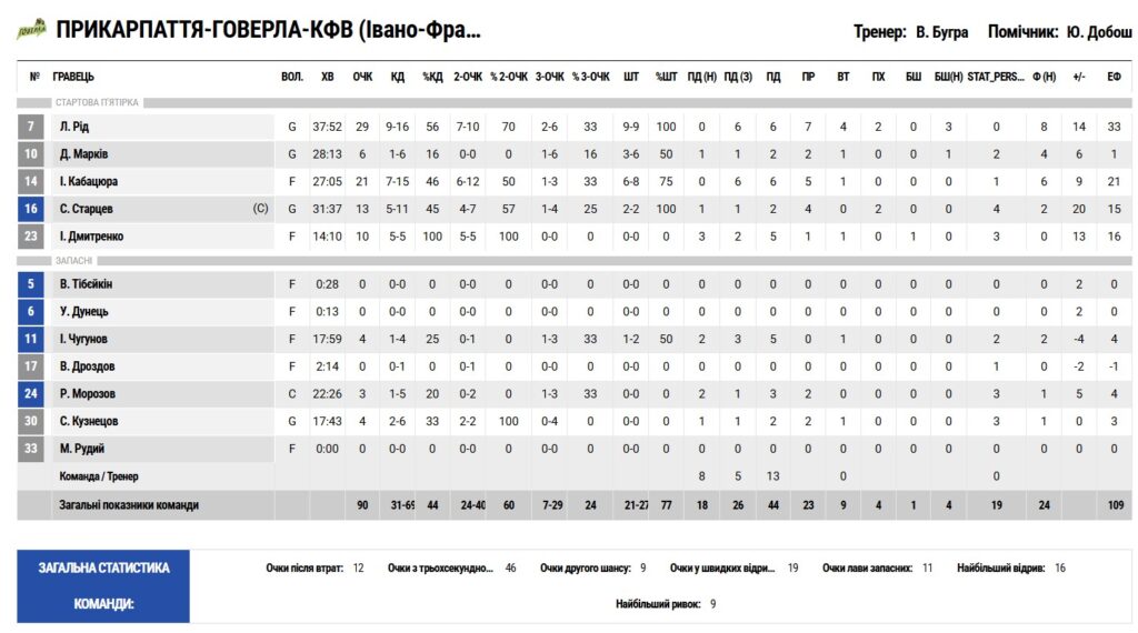 Суперліга. "Прикарпаття-Говерла" — "Старий Луцьк" 90:77 3 - basket.com.ua