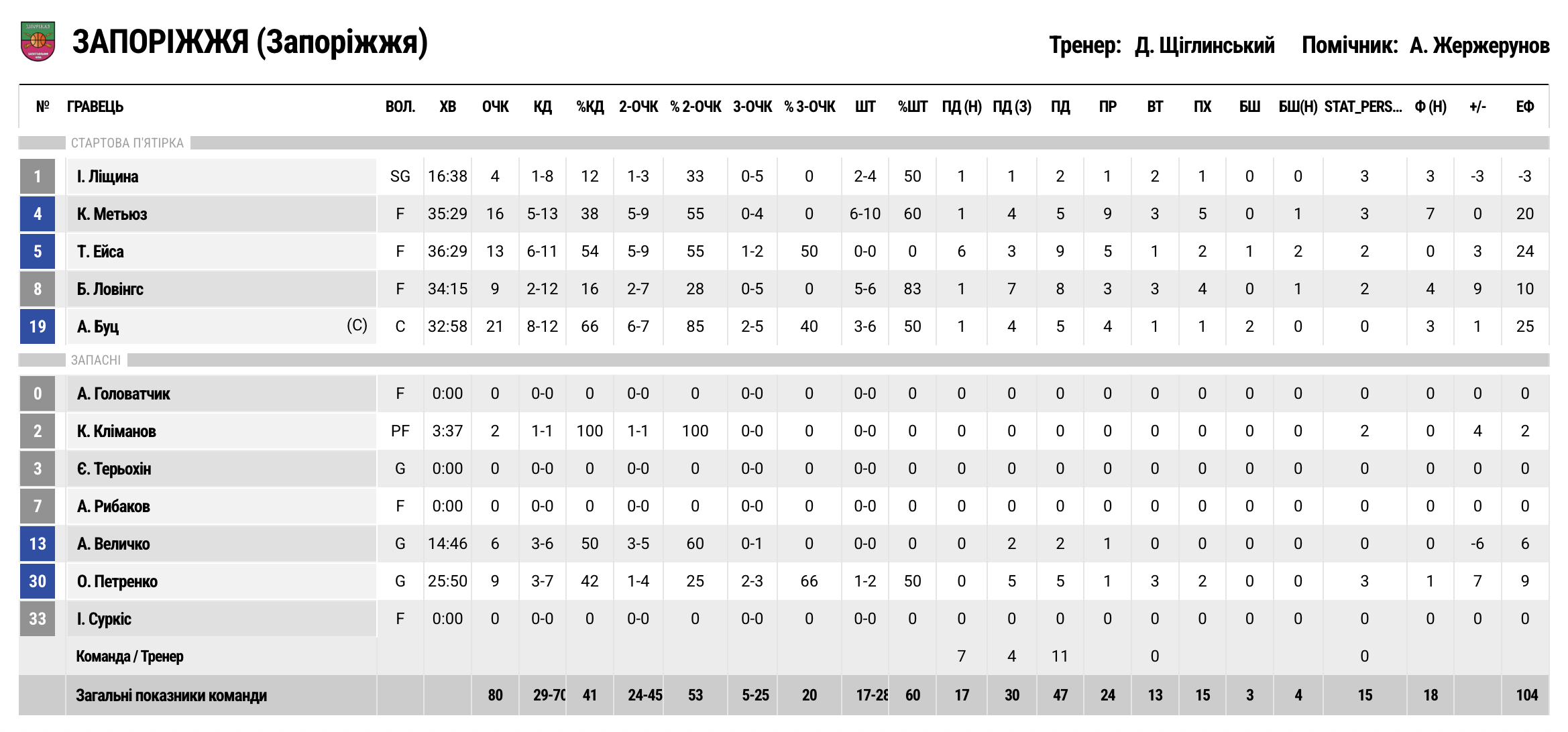 Суперліга. "Запоріжжя" — "Ніко-Баскет" 80:77 5 - basket.com.ua
