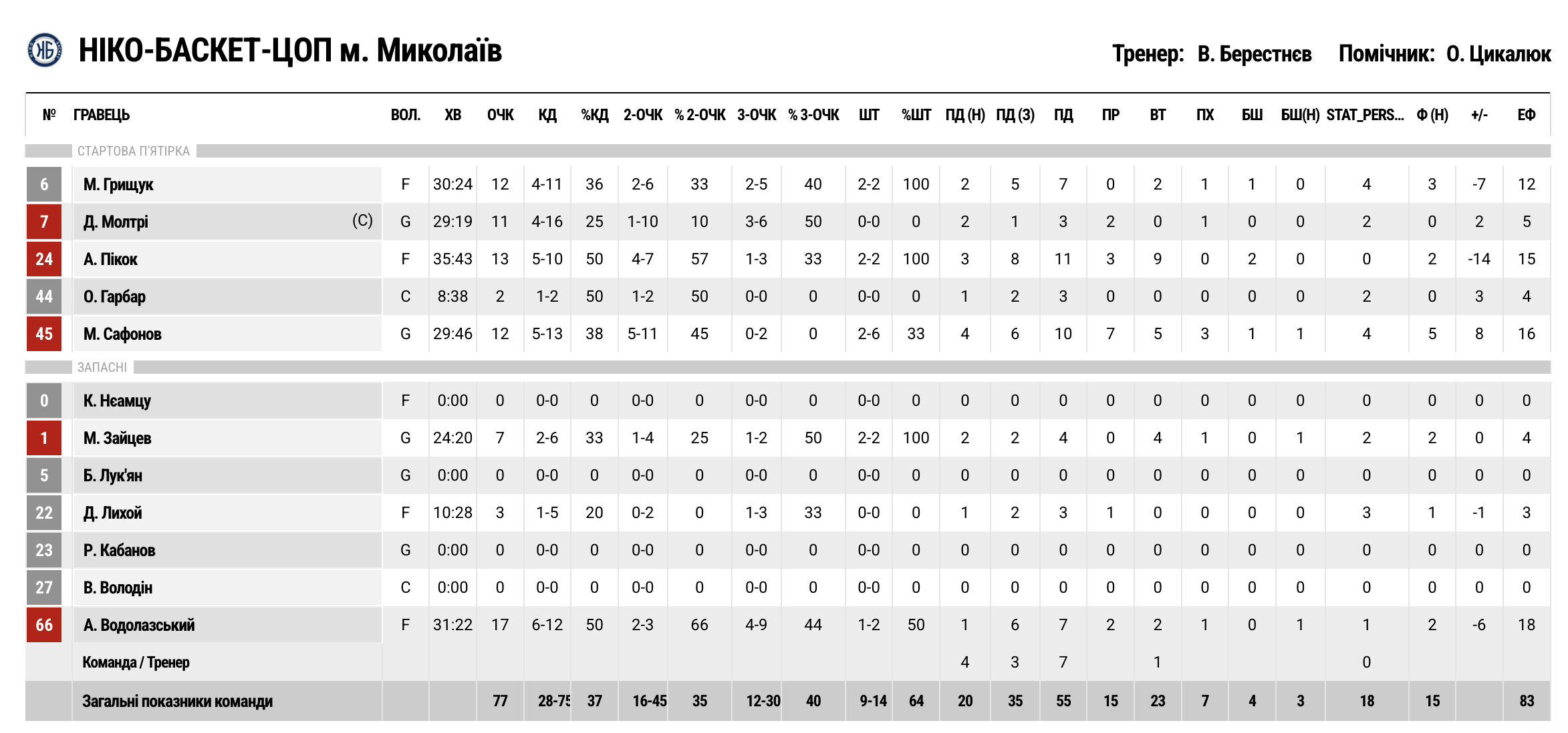 Суперліга. "Запоріжжя" — "Ніко-Баскет" 80:77 3 - basket.com.ua