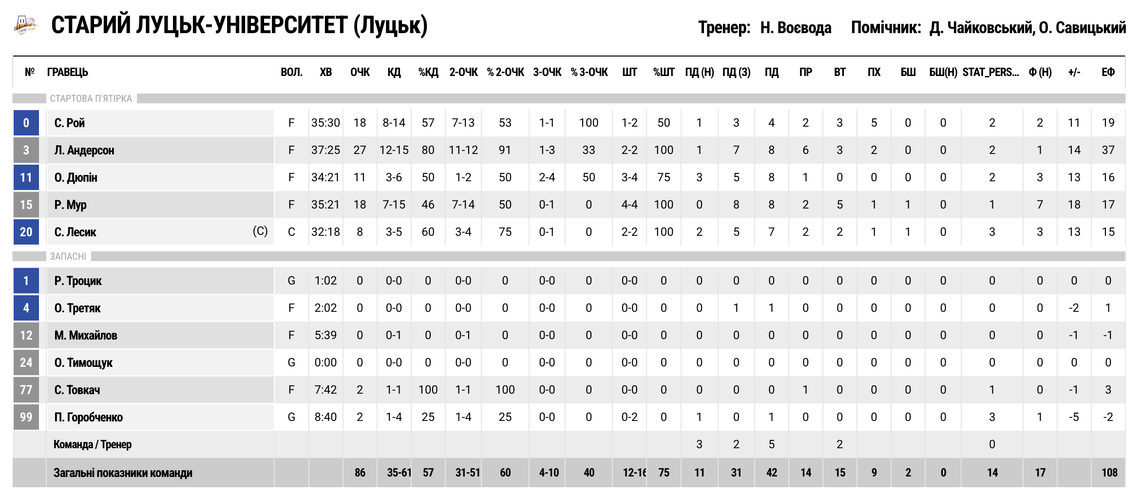 Суперліга. “Старий Луцьк” — “Черкаські Мавпи” 86:74 6 - basket.com.ua Суперліга. “Старий Луцьк” — “Черкаські Мавпи” 86:74 5 - basket.com.ua