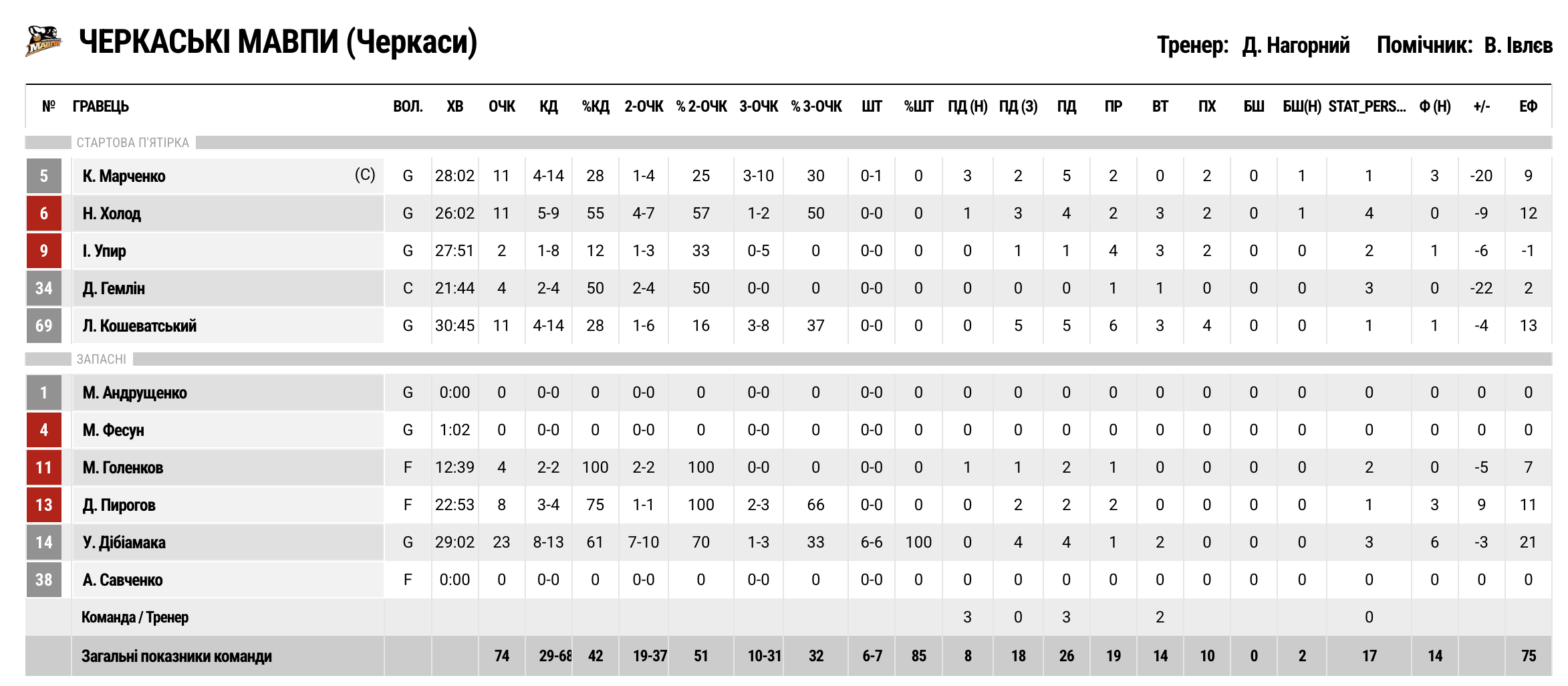 Суперліга. “Старий Луцьк” — “Черкаські Мавпи” 86:74 3 - basket.com.ua
