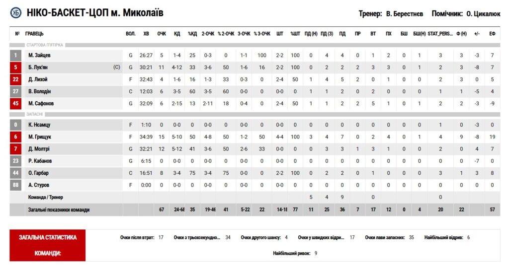 Суперліга. "Київ-Баскет" — "Ніко-Баскет" 73:67 5 - basket.com.ua