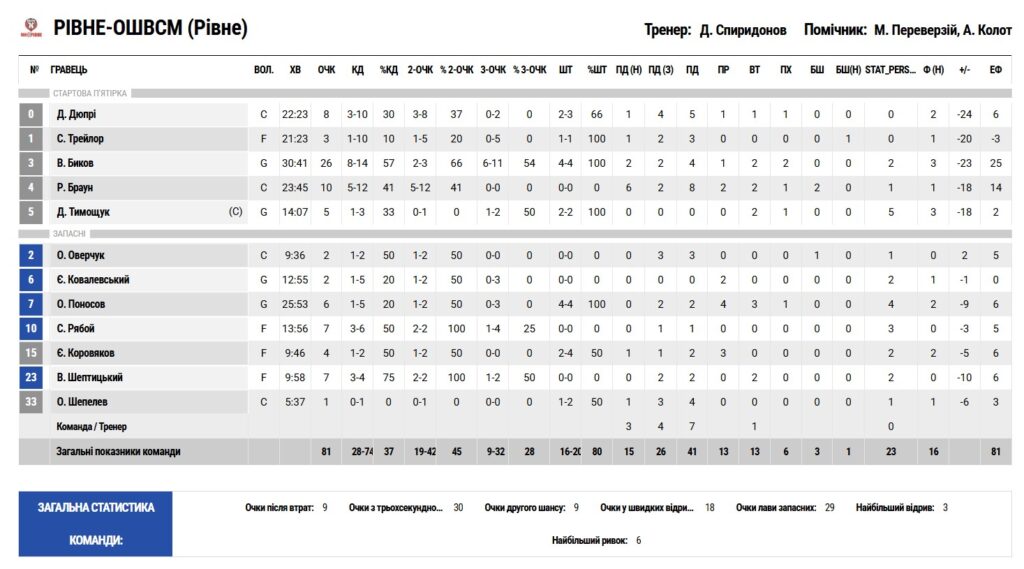 Суперліга. "Рівне" — "Кривбас" 81:108 3 - basket.com.ua