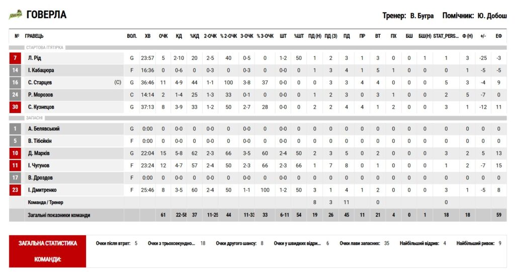 Суперліга. "Харківські Соколи" — "Прикарпаття-Говерла" 73:61 5 - basket.com.ua