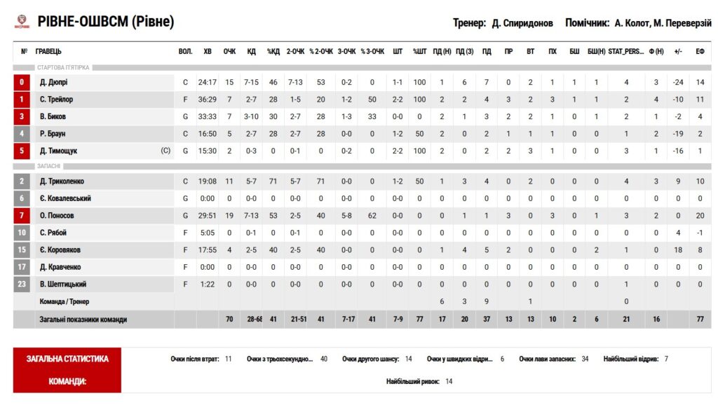 Суперліга. "Київ-Баскет" — "Рівне" 78:70 5 - basket.com.ua