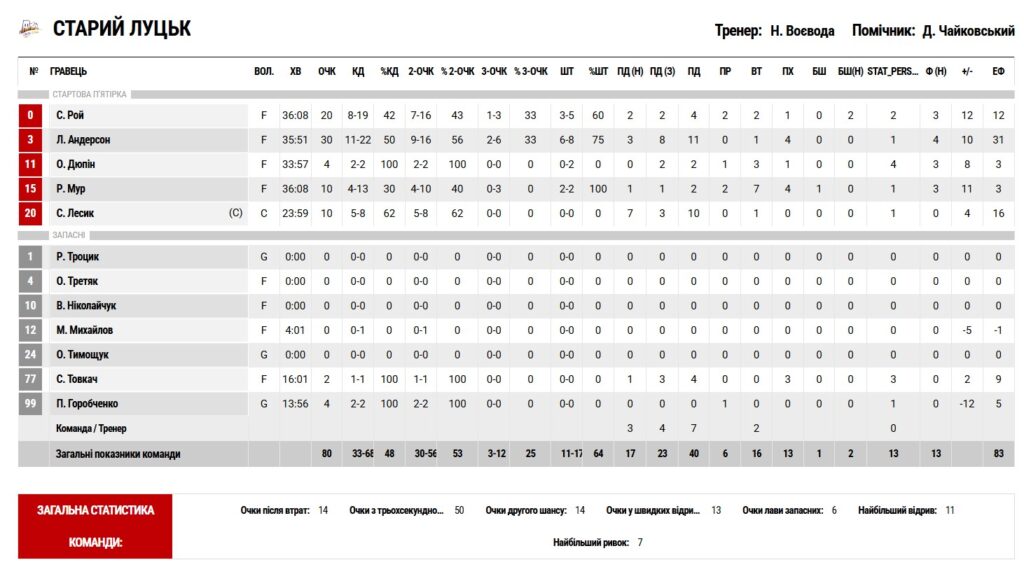 Суперліга. "Черкаські Мавпи" — "Старий Луцьк" 74:80 5 - basket.com.ua