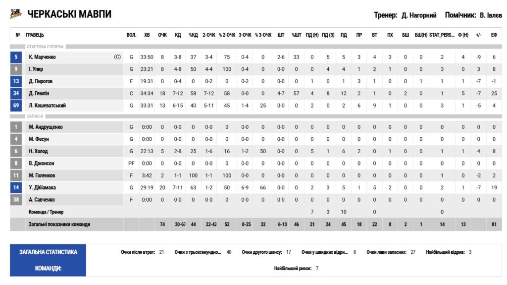 Суперліга. "Черкаські Мавпи" — "Старий Луцьк" 74:80 3 - basket.com.ua