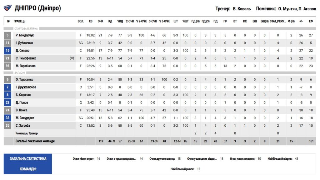 Суперліга. “Дніпро” — “Ніко-Баскет” 119:83 3 - basket.com.ua