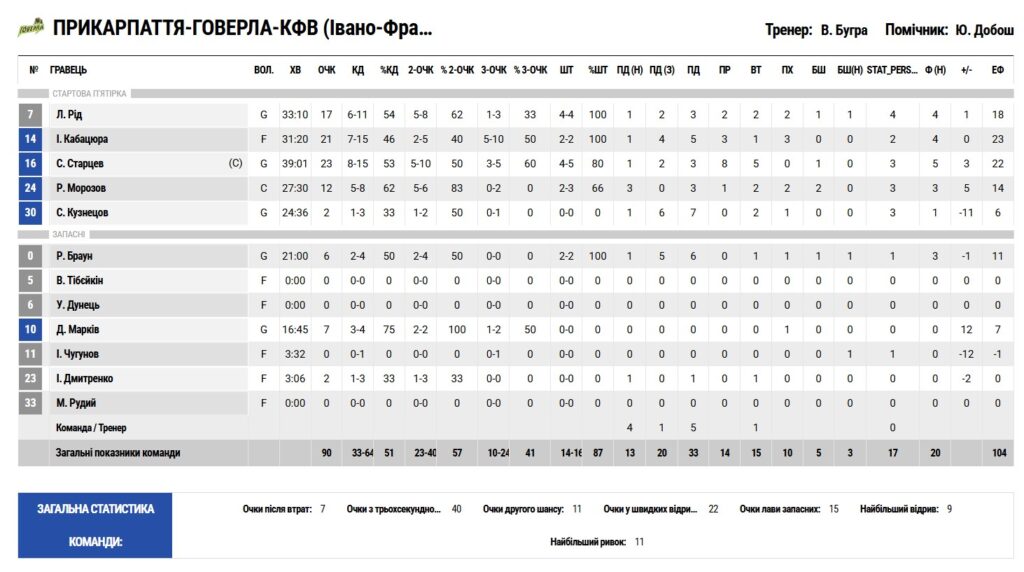 Суперліга. “Прикарпаття-Говерла” — “Черкаські Мавпи” 90:91 3 - basket.com.ua