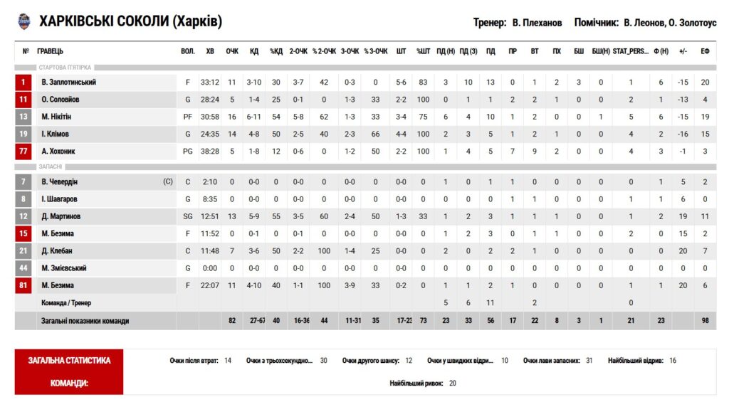 Суперліга. “Прикарпаття-Говерла” — “Харківські Соколи” 77:82 ОТ 5 - basket.com.ua