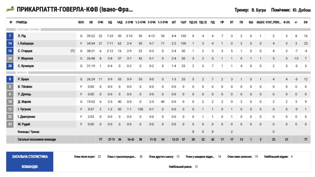 Суперліга. “Прикарпаття-Говерла” — “Харківські Соколи” 77:82 ОТ 3 - basket.com.ua