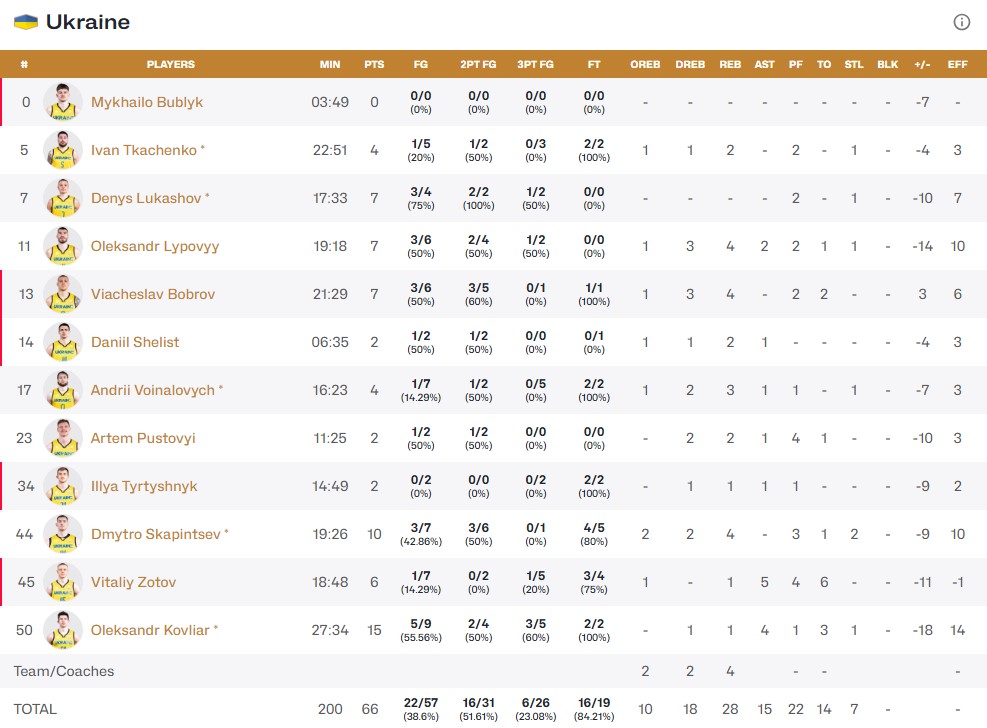 Кваліфікація чемпіонату світу-2027. Україна - Іспанія 66:86 4 - basket.com.ua Кваліфікація чемпіонату світу-2027. Україна - Іспанія 66:86 3 - basket.com.ua