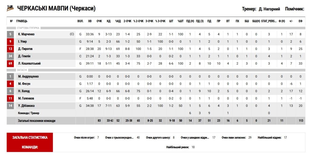 Суперліга GGBET: "Запоріжжя" - "Черкаські Мавпи" 71:83 5 - basket.com.ua