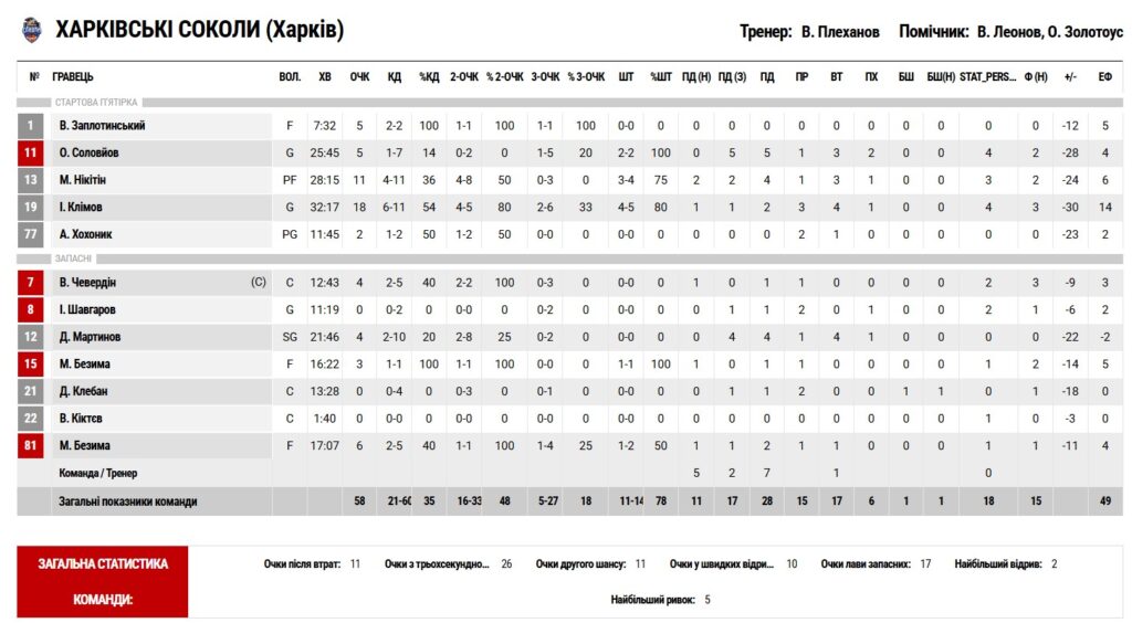 Суперліга GGBET: "Дніпро" - "Харківські Соколи" 98:58 3 - basket.com.ua