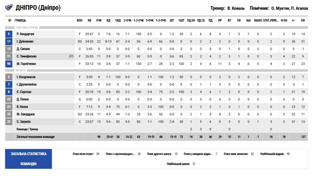 Суперліга GGBET: "Дніпро" - "Харківські Соколи" 98:58 5 - basket.com.ua