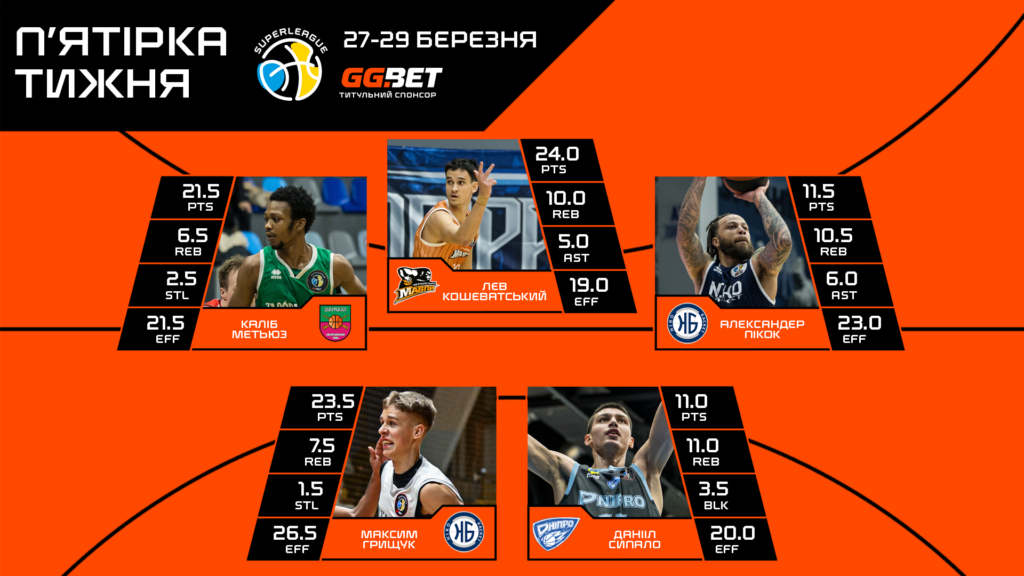 20-річний форвард вперше в кар'єрі став MVP туру Суперліги 2 - basket.com.ua 20-річний форвард вперше в кар'єрі став MVP туру Суперліги 1 - basket.com.ua