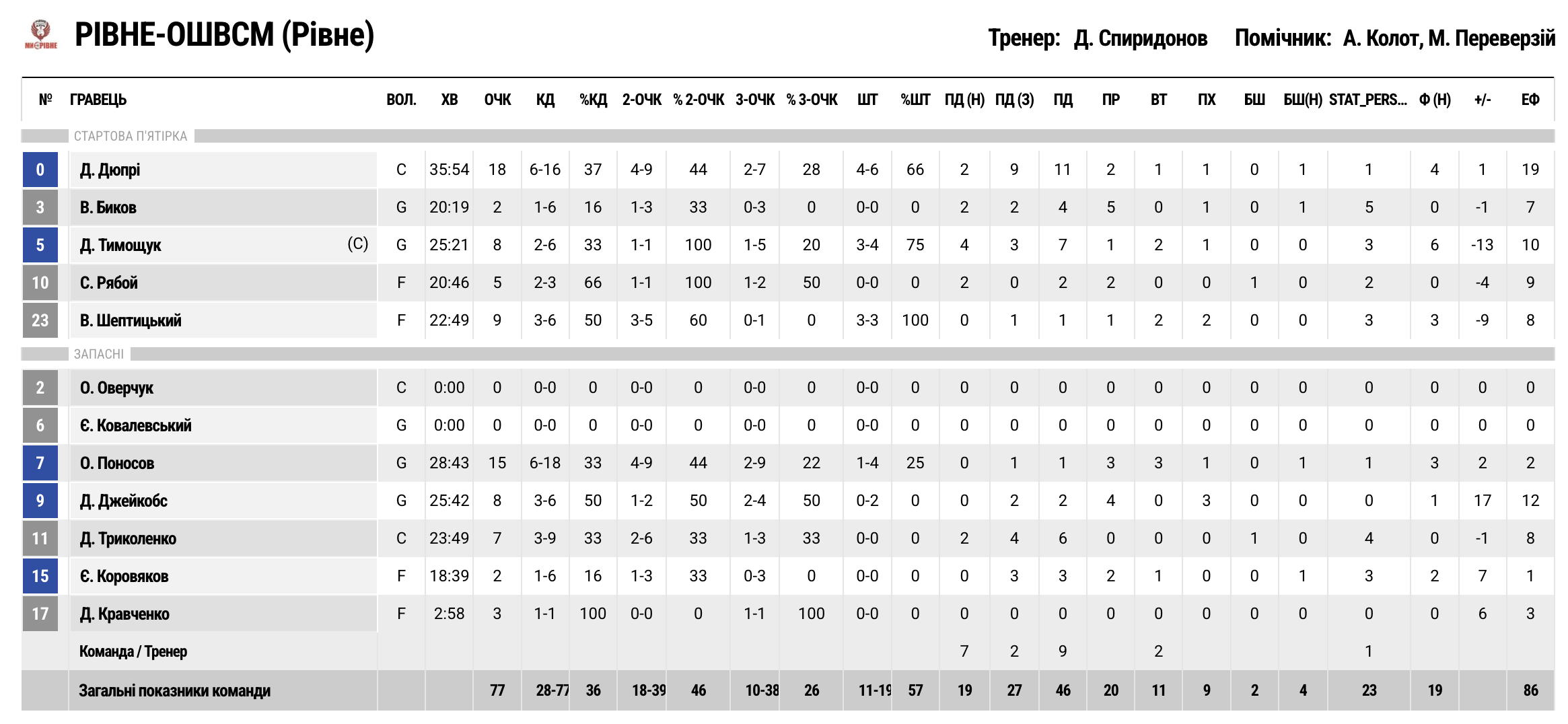 Суперліга. “Рівне” — “Черкаські Мавпи” 77:76 5 - basket.com.ua