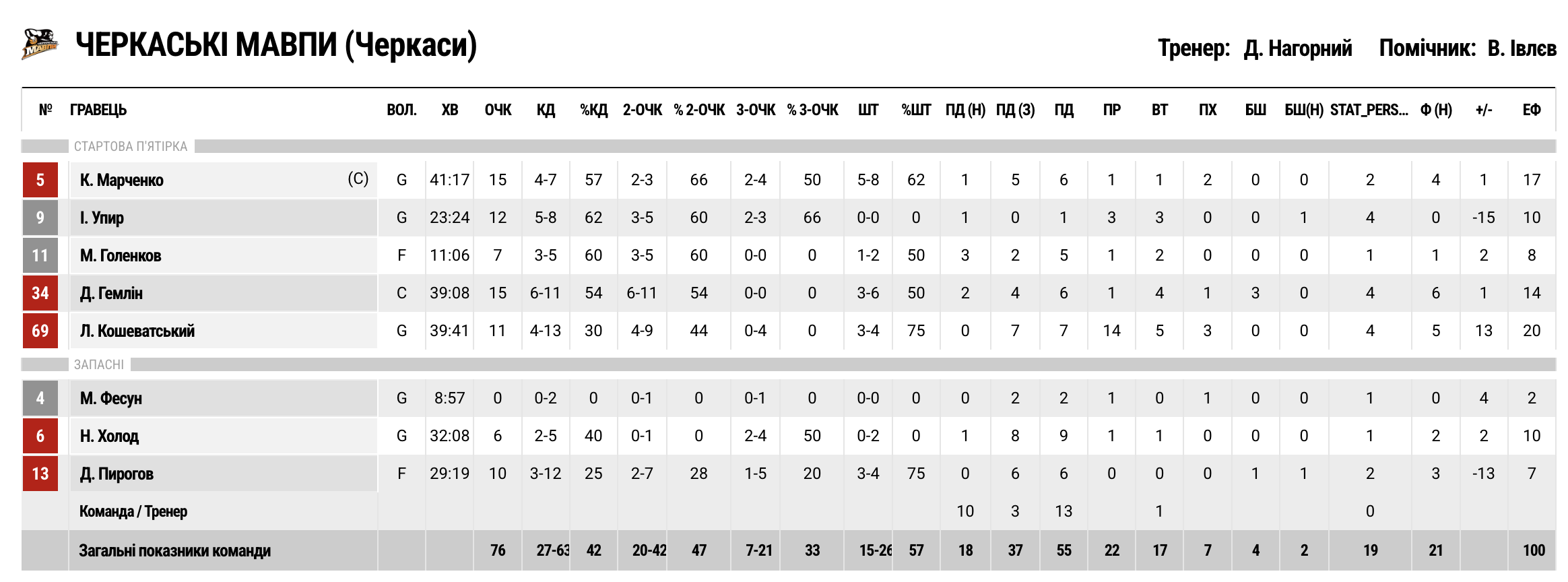 Суперліга. “Рівне” — “Черкаські Мавпи” 77:76 3 - basket.com.ua