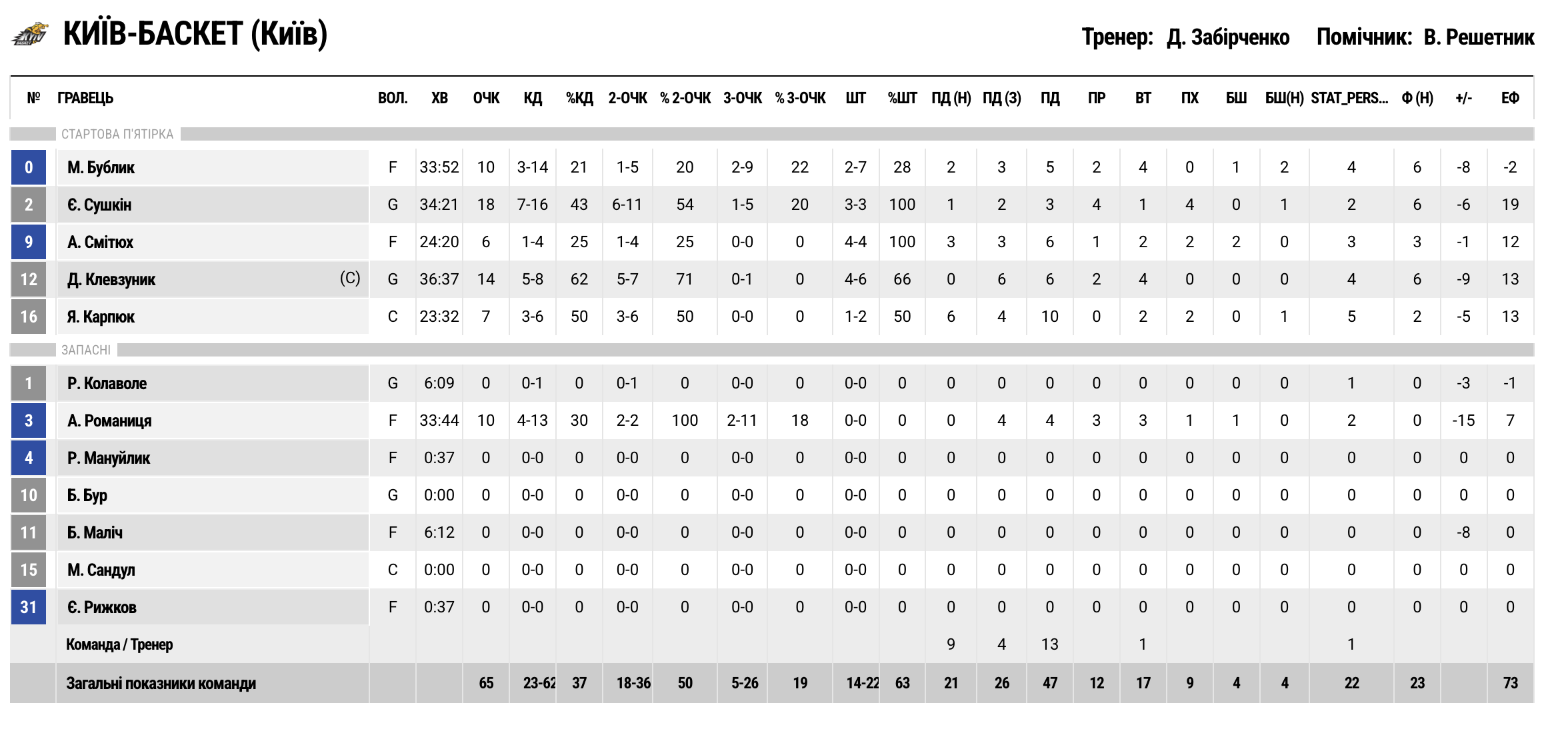 Суперліга. “Київ-Баскет” — “Харківські Соколи” 65:76 5 - basket.com.ua