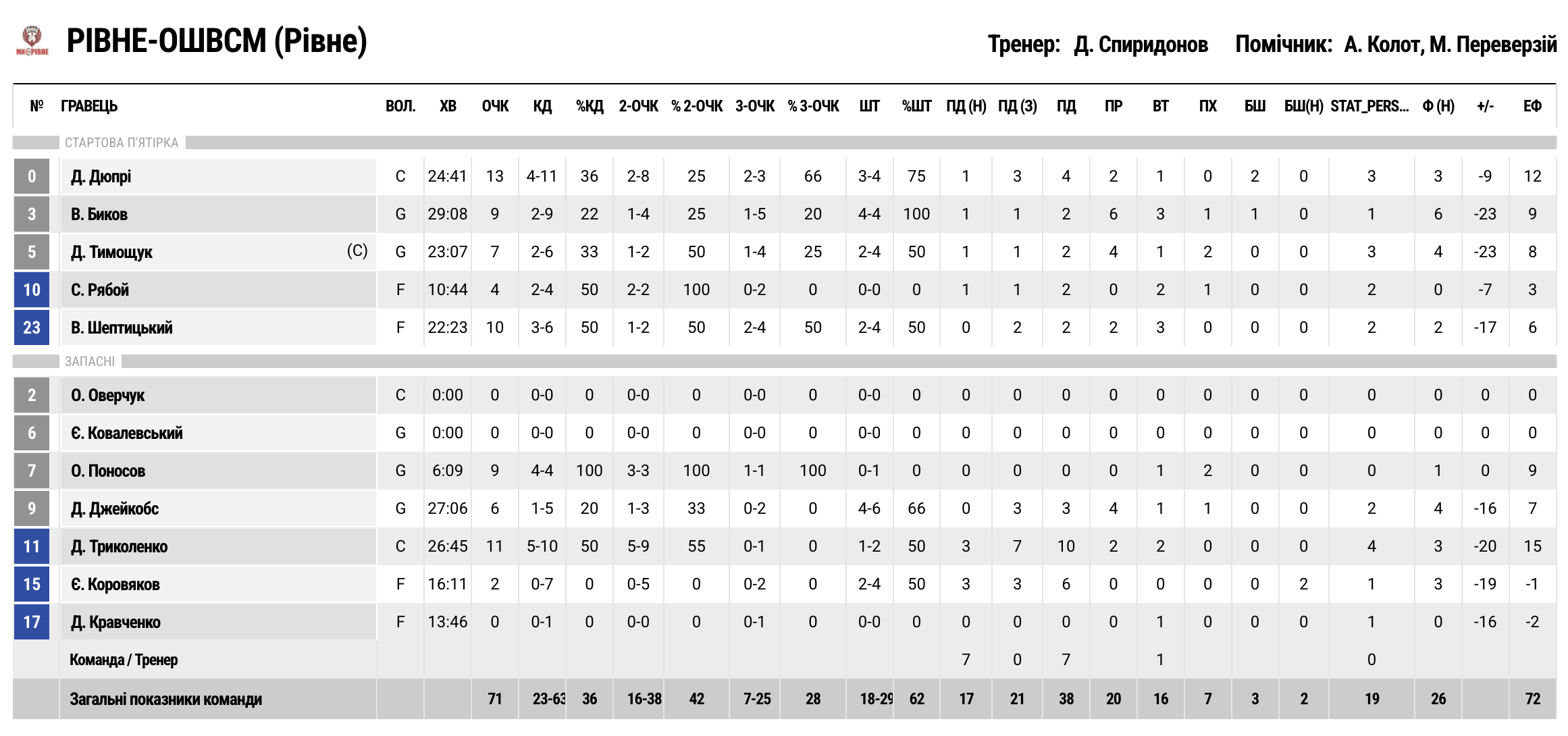 Суперліга. “Рівне” — “Харківські Соколи” 71:101 5 - basket.com.ua