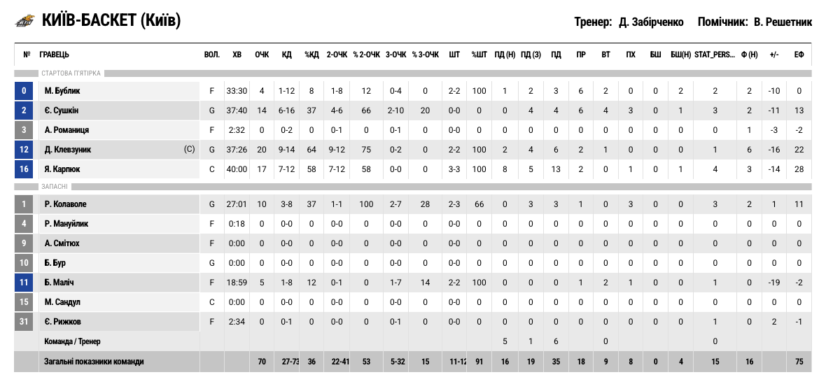 Суперліга. “Київ-Баскет” — “Черкаські Мавпи” 70:84 5 - basket.com.ua