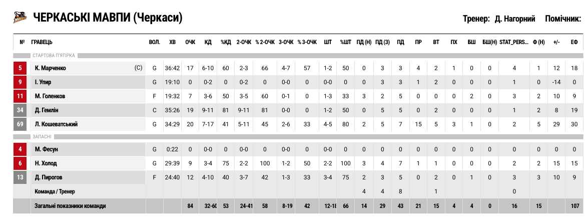 Суперліга. “Київ-Баскет” — “Черкаські Мавпи” 70:84 3 - basket.com.ua