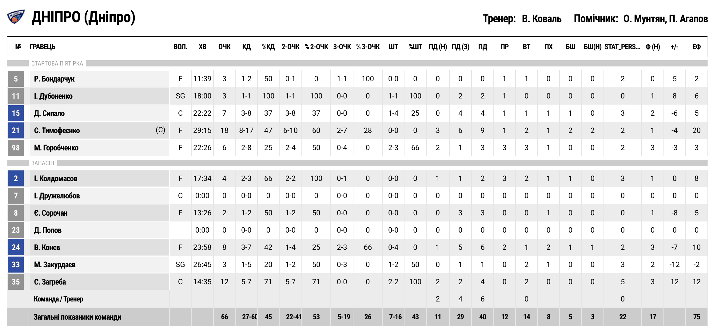 Півфінал Кубка України. "Дніпро" — "Київ-Баскет" 66:69 5 - basket.com.ua