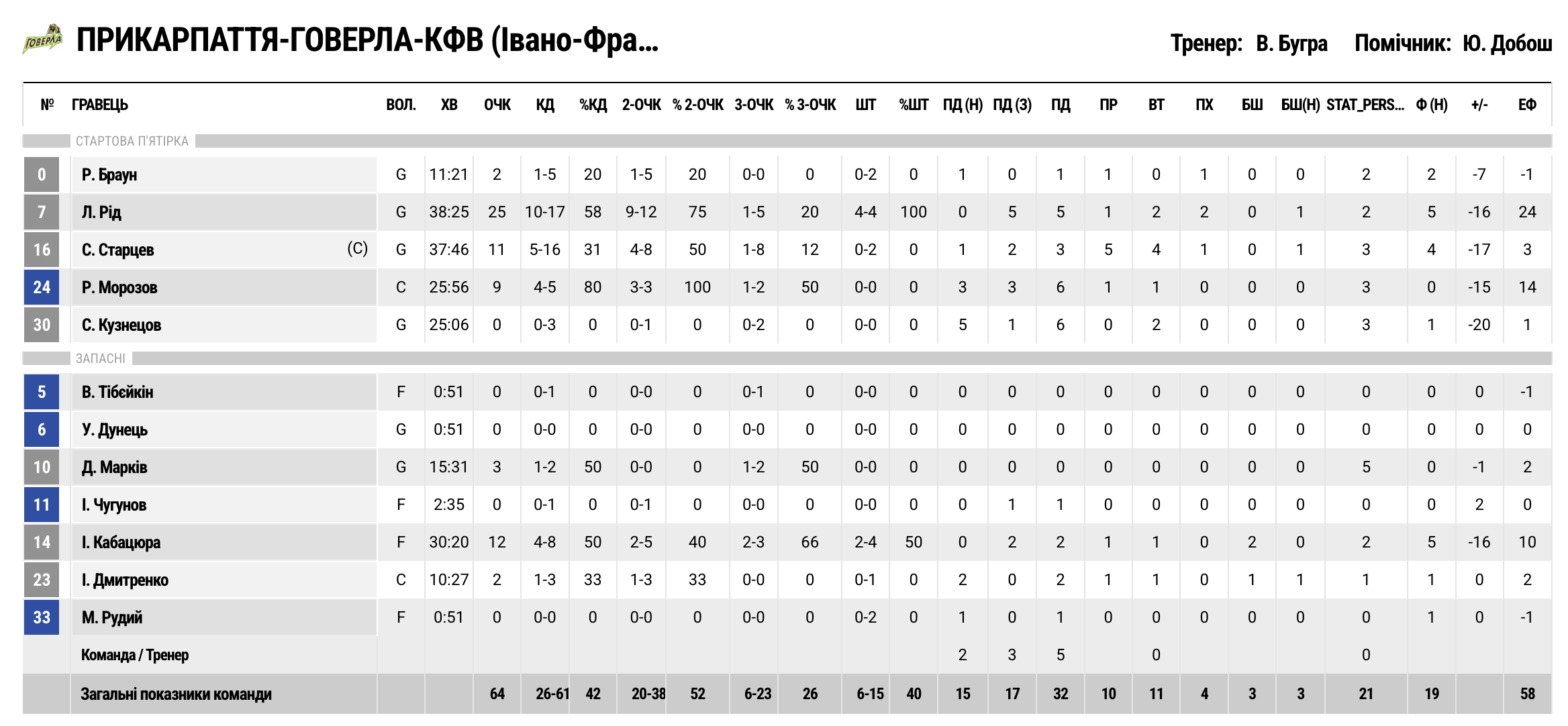 Фінал Кубка України. “Прикарпаття-Говерла” — “Київ-Баскет” 64:82 5 - basket.com.ua