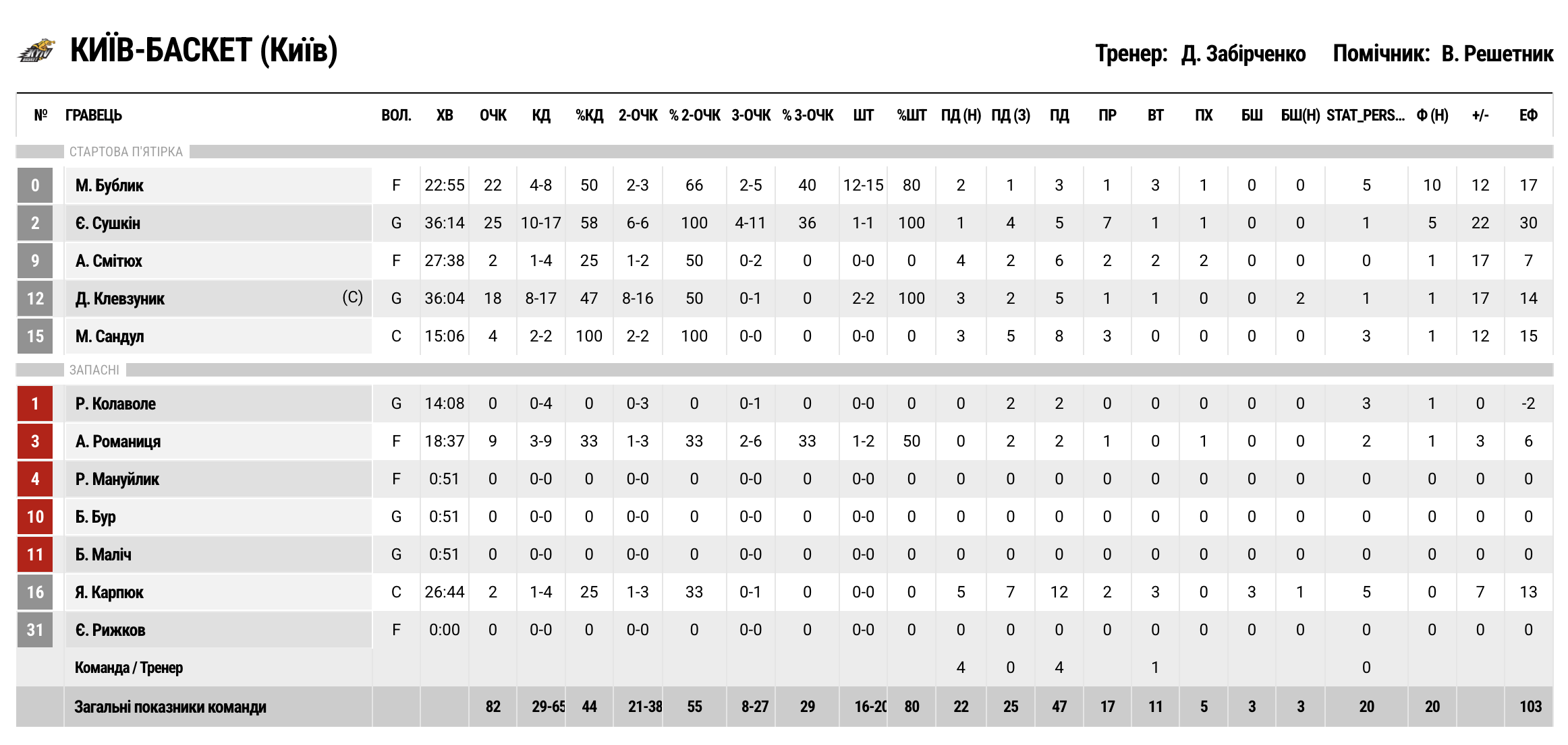 Фінал Кубка України. “Прикарпаття-Говерла” — “Київ-Баскет” 64:82 3 - basket.com.ua