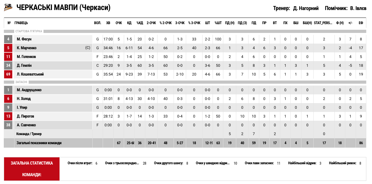 Суперліга. “Харківські Соколи” — “Черкаські Мавпи” 66:67 4 - basket.com.ua Суперліга. “Харківські Соколи” — “Черкаські Мавпи” 66:67 3 - basket.com.ua