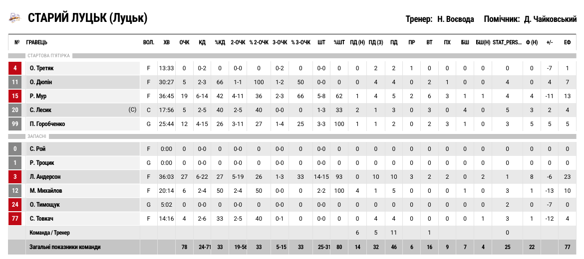 Суперліга. “Ніко-Баскет” – “Старий Луцьк” 87:78 4 - basket.com.ua Суперліга. “Ніко-Баскет” – “Старий Луцьк” 87:78 3 - basket.com.ua