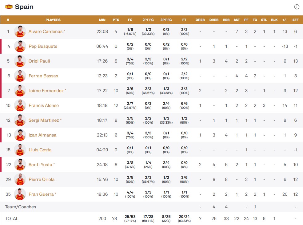 Кваліфікація чемпіонату світу-2027. Іспанія — Україна 78:64 4 - basket.com.ua Кваліфікація чемпіонату світу-2027. Іспанія — Україна 78:64 3 - basket.com.ua