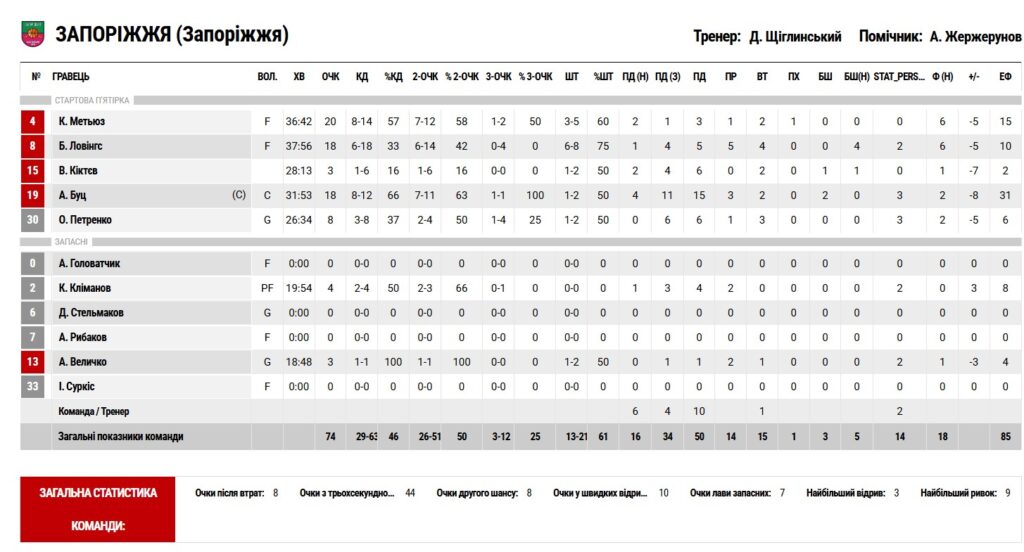 Суперліга. “Прикарпаття-Говерла” — “Запоріжжя” 80:74 5 - basket.com.ua