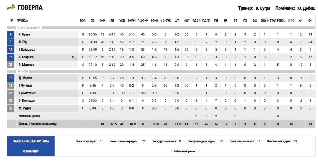 Суперліга. “Прикарпаття-Говерла” — “Запоріжжя” 80:74 3 - basket.com.ua