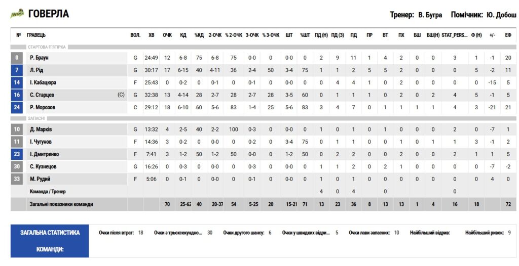 Суперліга. “Прикарпаття-Говерла” — “Дніпро” 70:80 3 - basket.com.ua