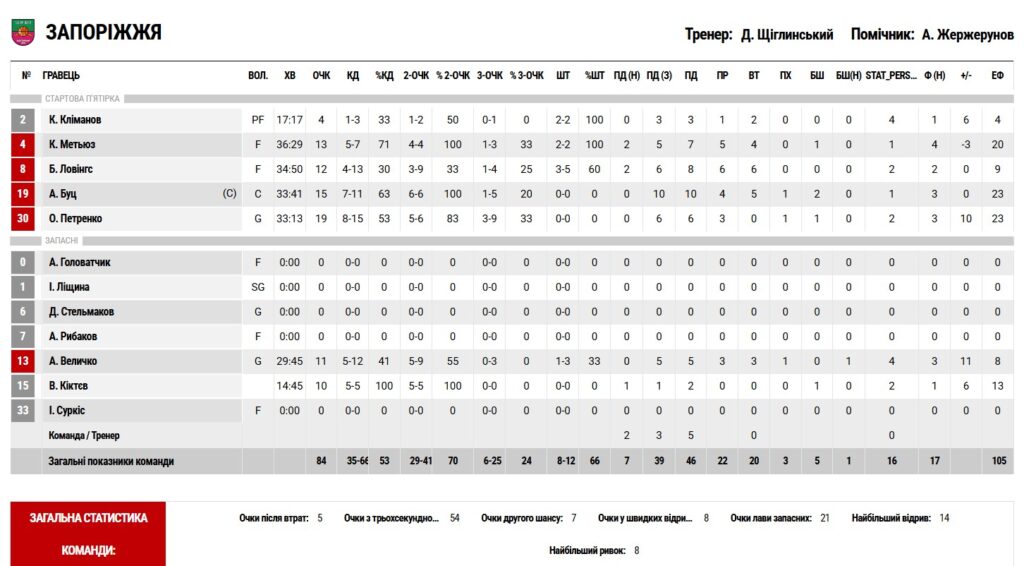 Суперліга. “Старий Луцьк” — “Запоріжжя” 78:84 5 - basket.com.ua